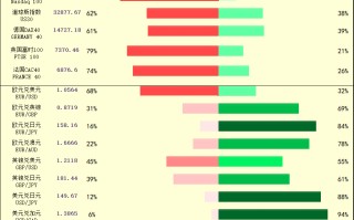 一张图：2023/10/30黄金原油外汇股指"枢纽点+多空占比"一览