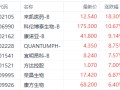 市场利好刺激港股医药股走强 来凯医药大涨超18%