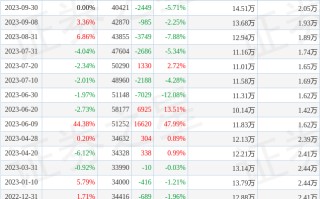 金冠股份(300510)10月10日股东户数4.06万户，较上期增加0.32%