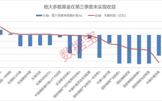 17只主动权益基金公布三季报！丘栋荣旗下两基金取得正收益，后市看好三大方向