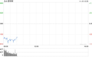 早盘：美股继续下滑 道指下跌350点