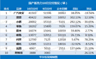 造车新势力10月排名
榜：理想月交付首破4万，哪吒连续第五个月同比为负