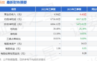 福赛科技（301529）2023年三季报简析：增收不增利