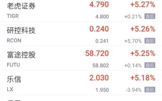 热门中概股周五普涨 唯品会涨超6% B站蔚来富途拼多多涨超5%