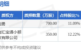 科蓝软件（300663）2名股东合计质押1050万股，占总股本2.27%