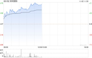 深圳世界
早盘持续升高 股价现涨近6%