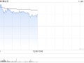 金山云早盘一度涨逾15% 第三季度盈利水平加速提升