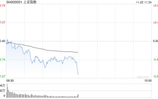 午评：指数早盘调整沪指跌1% AI应用端持续爆发