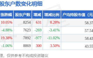 会通股份(688219)9月30日股东户数0.83万户，较上期增加8.28%