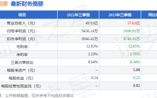 国科恒泰（301370）2023年三季报简析：增收不增利