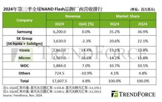 机构：2024第三季度全球NAND闪存产业营收增长4.8%