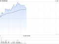 名创优品现涨近4% 机构料其三季度国内业务表现超预期