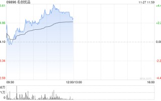 名创优品现涨近4% 机构料其三季度国内业务表现超预期