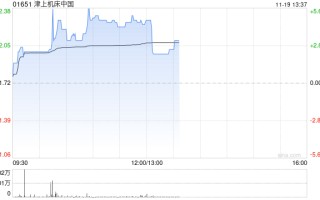 津上机床中国现涨超4%创新高 中期净利同比增长超五成