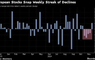 欧洲股市终结四周连跌之势 防御类股上涨且降息押注加大