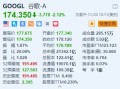 谷歌跌超2.1% 消息称美国或强制要求谷歌出售Chrome