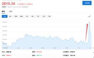 美国10月CPI同比上涨2.6%，符合市场预期，为三个月高位，止步“六连跌”