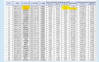 国泰君安协助多家IPO企业“带病闯关”： 2/3以上项目实现资金超募 保荐失败率超50%