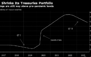 美债剧烈抛售令量化紧缩成为焦点 有投资者猜测可能会提前结束