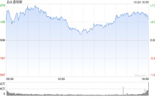 午盘：美股继续上扬 道指连跌四日之后反弹