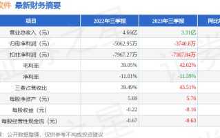 格尔软件（603232）2023年三季报简析：亏损收窄