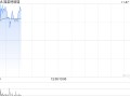 福莱特玻璃早盘涨近3% 机构预计其盈利将持续承压