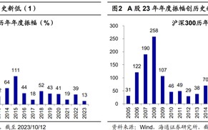 海通策略：对比历史行情波动看当前A股转机