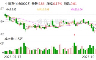 中国石化：累计回购A股股份4470万股 耗资超2.67亿元