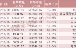 下周A股解禁市值降超70%