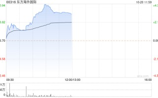 东方海外世界
现涨超3% 机构称公司估值处于历史底部