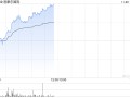 思摩尔世界
早盘续涨逾7% 近4个交易日累计反弹逾20%