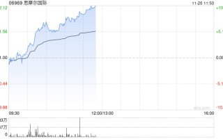 思摩尔世界
早盘续涨逾7% 近4个交易日累计反弹逾20%