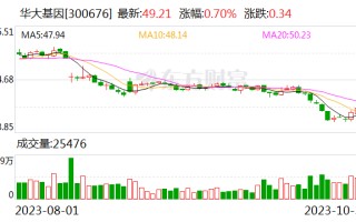 【调研快报】华大基因接待中信证券等多家机构调研