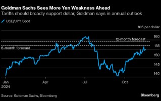 高盛预计特朗普的关税政策将推动美元“在更长时间内走强”