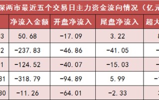 两市主力资金净流入近51亿元 电子等行业实现净流入