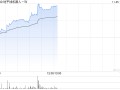 地平线机器人-W现涨逾11% 有望受益国内高阶智驾车型销量提升