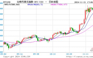 比特币冲击10万美元之际：全球经济与金融体系变革的信号已释放