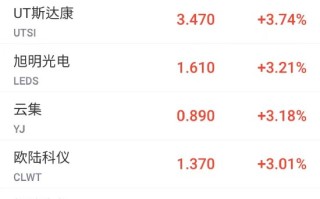 周五热门中概股普跌 阿里京东网易跌超2% 蔚小理跌超1%