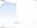 水泥股早盘集体上扬 中国建材及金隅集团均涨超6%