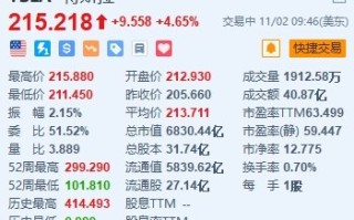 特斯拉涨4.65% 巴伦资本创始人称特斯拉市值十年内可达4万亿美元