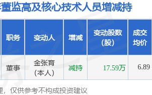 乾照光电：10月23日公司高管金张育减持公司股份合计17.59万股