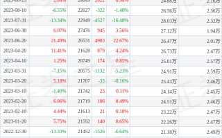 金鹰重工(301048)9月30日股东户数2.27万户，较上期减少3.83%