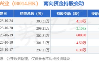 希慎兴业（00014.HK）：10月24日南向资金增持4.1万股