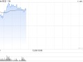 光大证券：维持快手-W“买入”评级 目标价60.3港元