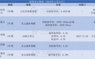 中资离岸债每天
总结、鲁商集团等发行