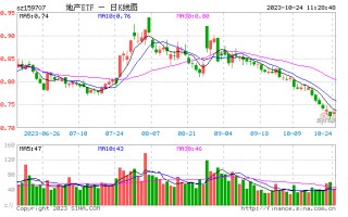 回暖反弹！内外积极因素叠加，龙头房企全线飘红，地产ETF（159707）垂直拉升涨近1.5%！