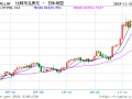 特朗普加密钱包持仓价值达708万美元，24小时增长约177万美元