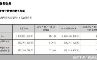 报喜！首批上市券商三季报出炉 西部证券、财达证券业绩双增