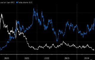 做空特斯拉的对冲基金押错注 亏损超过50亿美元