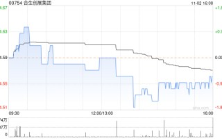 合生创展集团前10个月总合约销售金额为约267.2亿元 同比增长2.01%